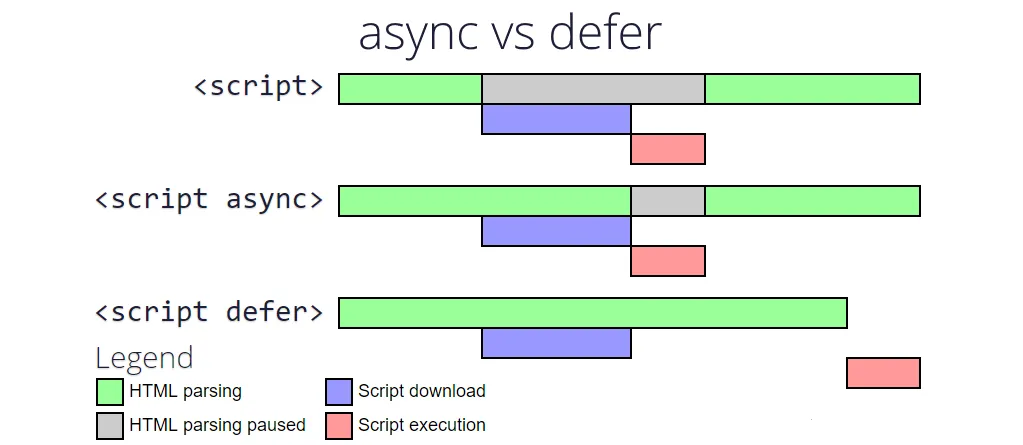 Async vs Defer