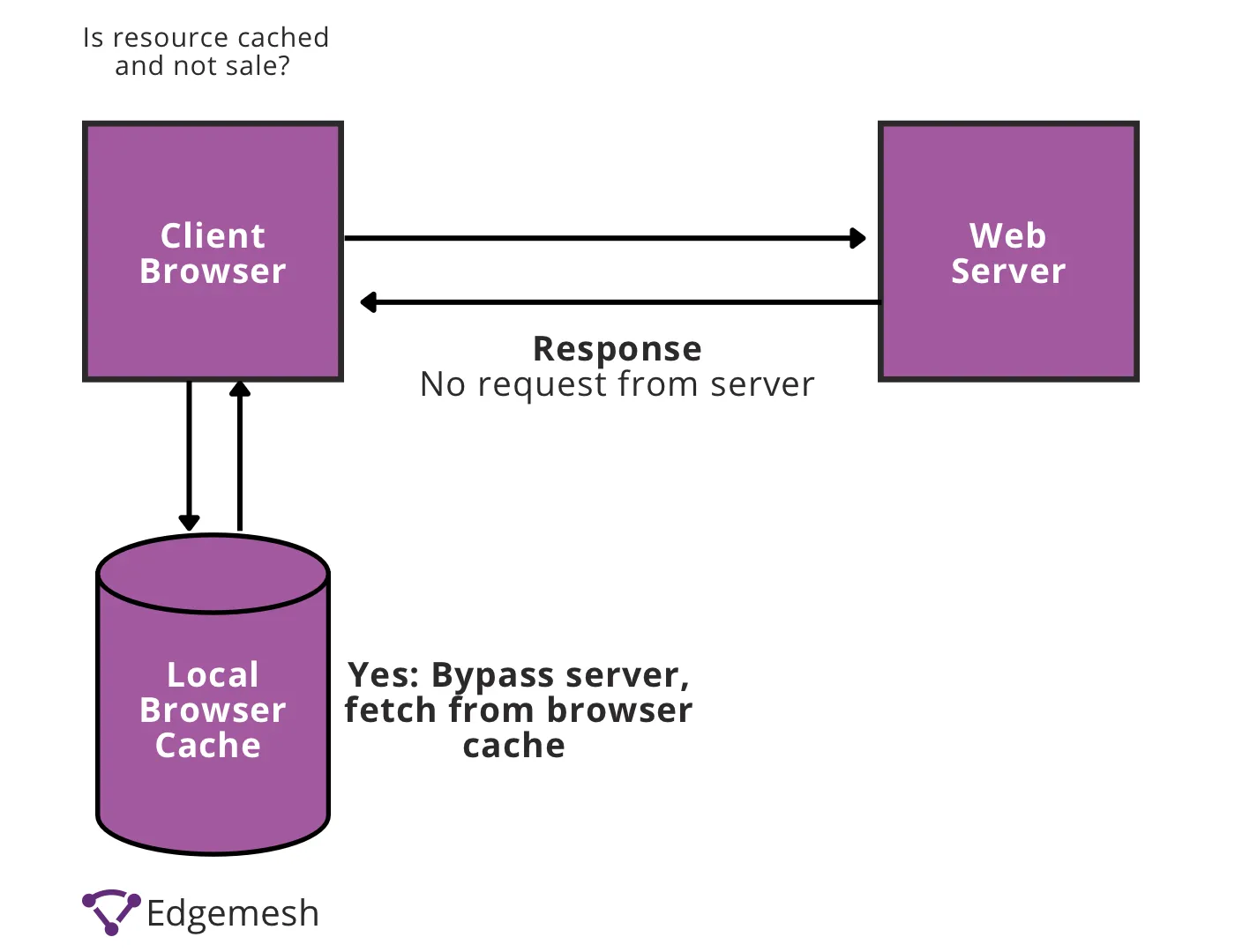 Client Browser and web browser