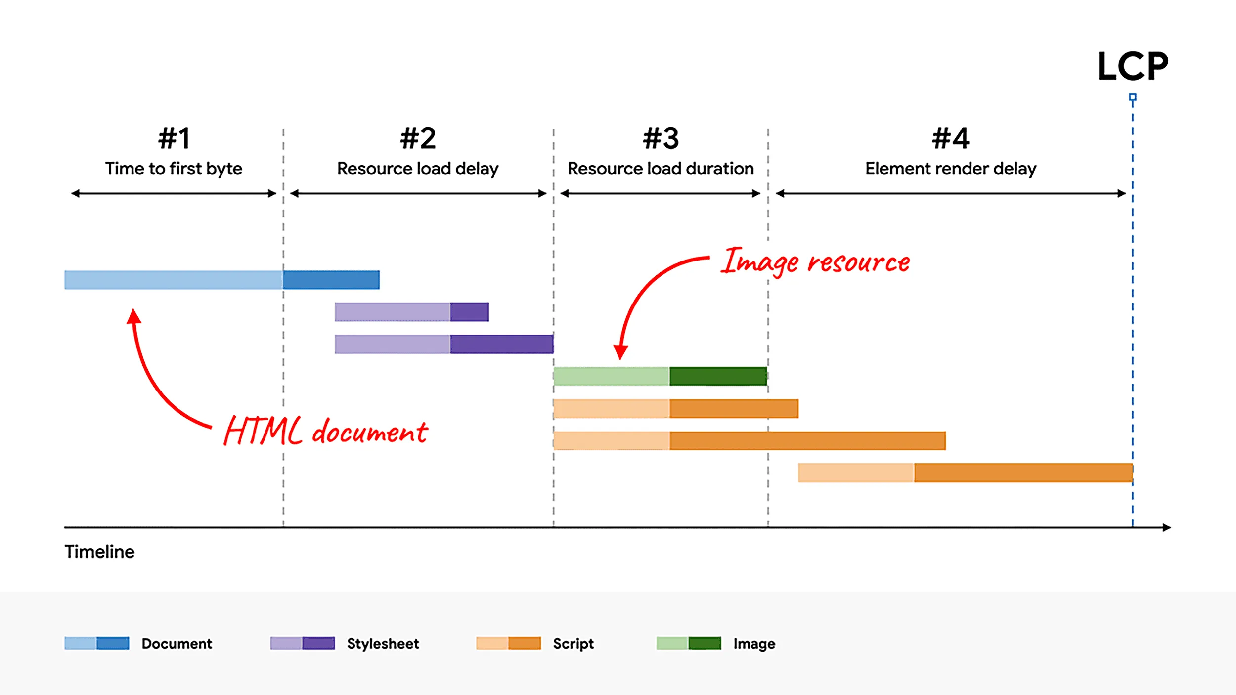 lcp-breakdown-render-delay